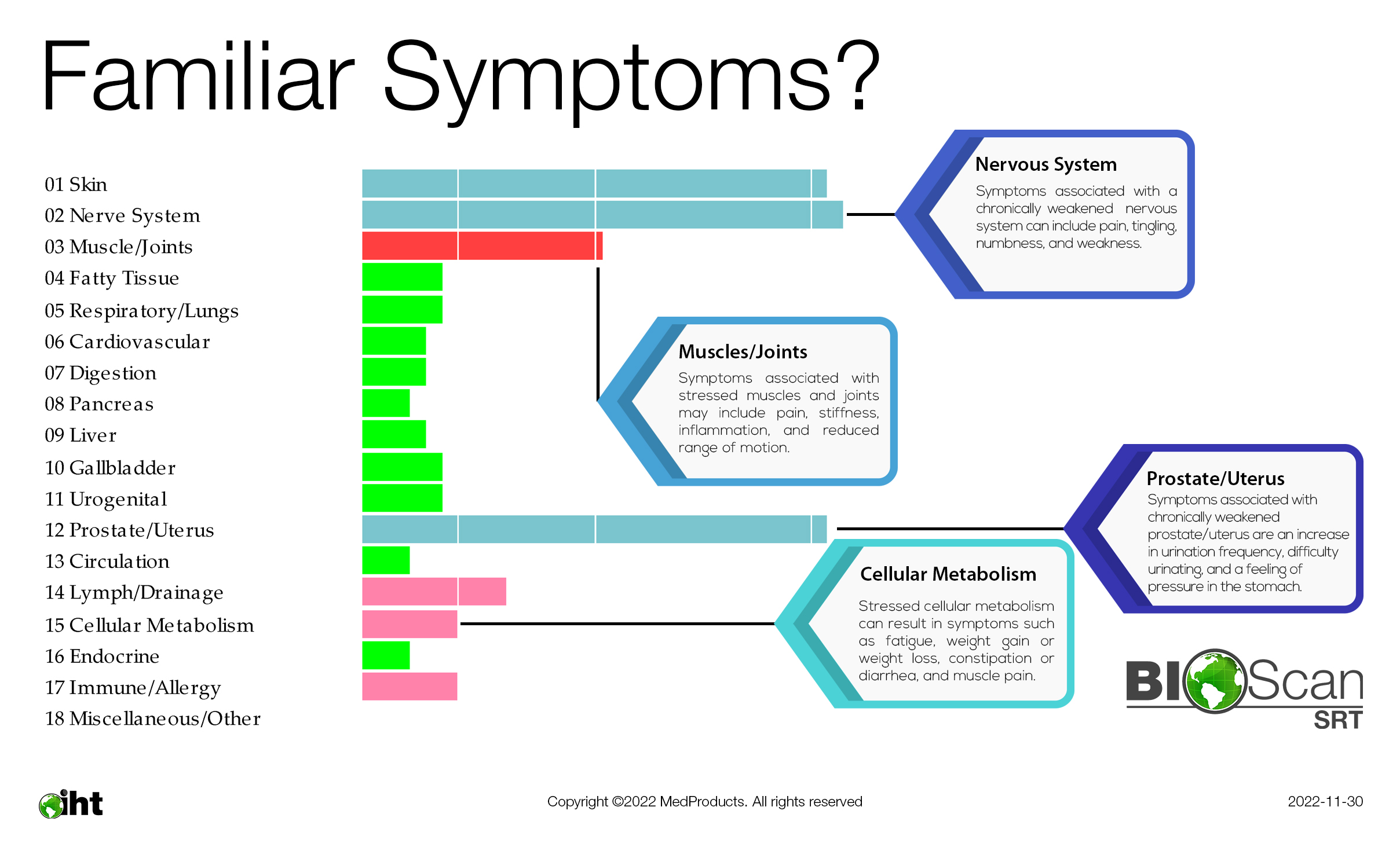 Bioscan SRT Symptoms Description
