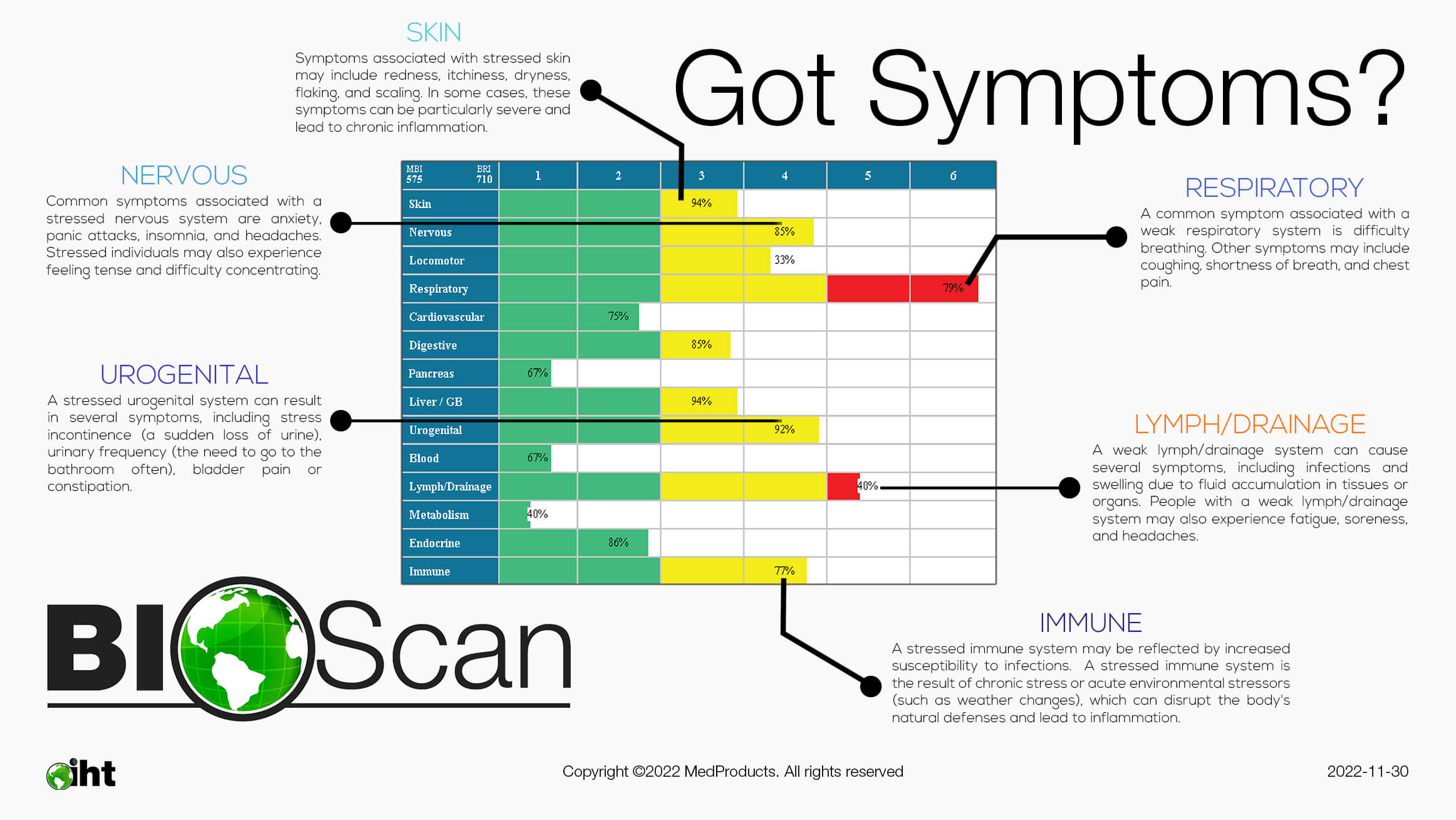 Bioscan MSA Symptoms Description